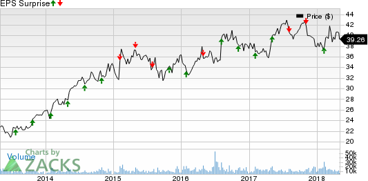 With Industrial Products sector looking promising for first-quarter-2018, it will be interesting to see how Ball Corp (BLL) and Sealed Air (SEE) fare when they report on May 3.