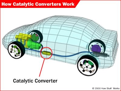 <b>The location of a catalytic converter in a car.</b>