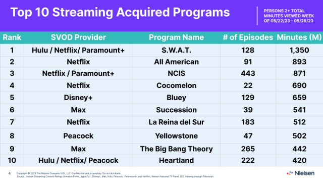 Nielsen Top 10: 'S.W.A.T.' Charts After CBS Cancellation and Reversal