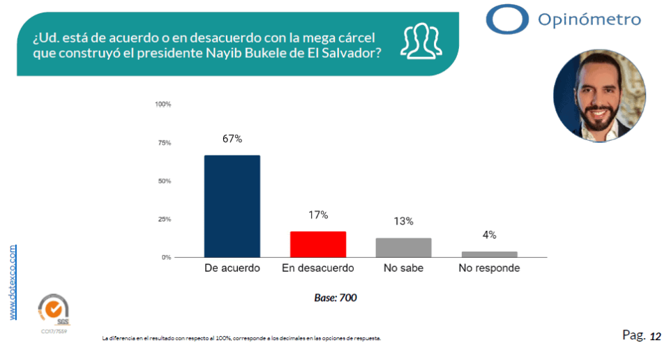 Colombianos aprobar&#xed;an tener una mega c&#xe1;rcel como las que hay en El Salvador