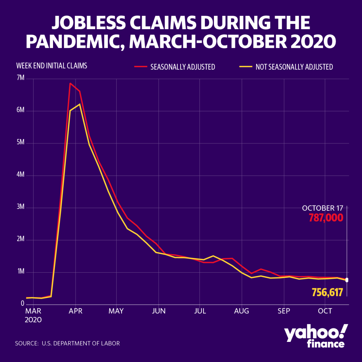 Jobless claims fell more than expected last week. (David Foster/Yahoo Finance)