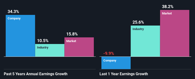 past-earnings-growth