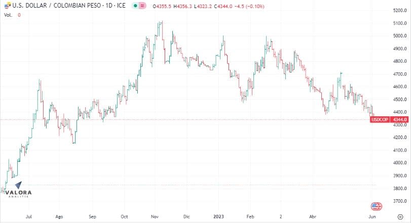 Dólar inicia la semana al alza.