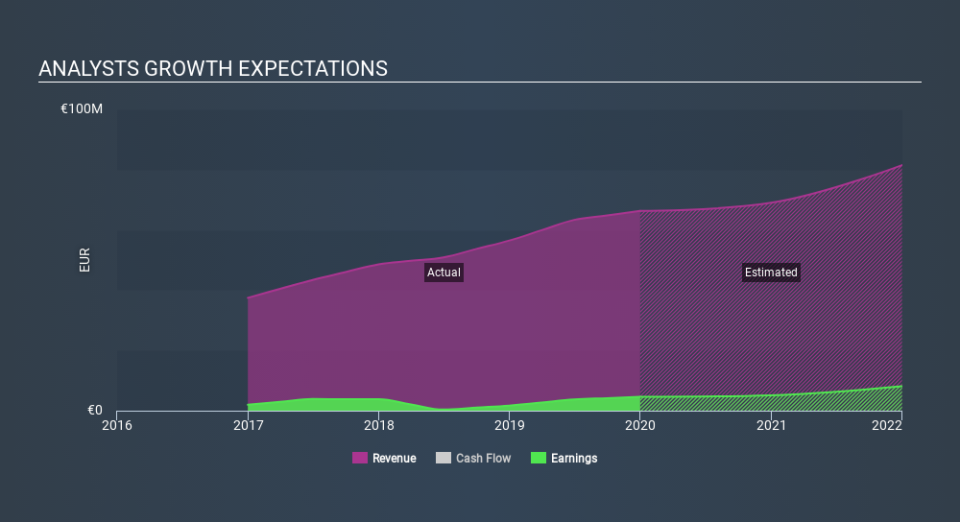 ENXTPA:ATEME Past and Future Earnings March 29th 2020