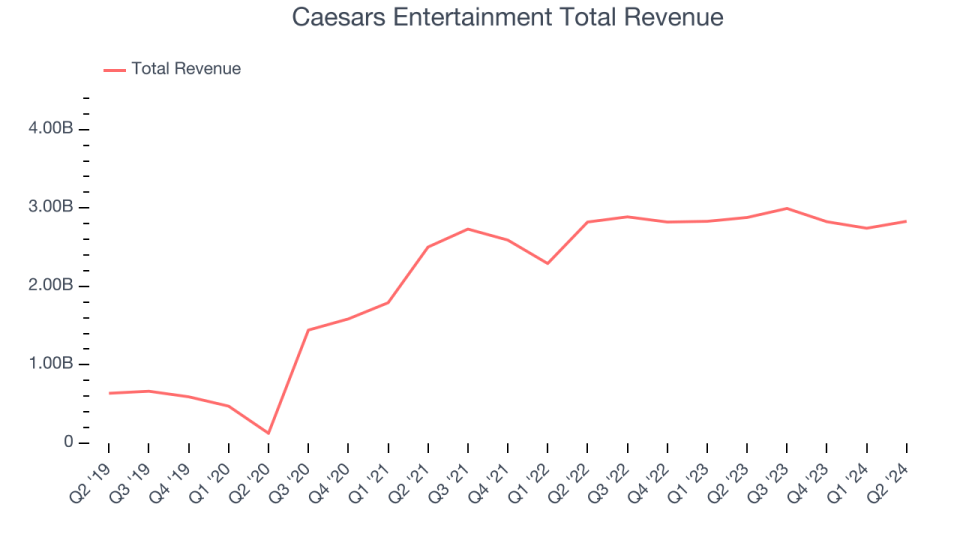 Caesars Entertainment Total Revenue