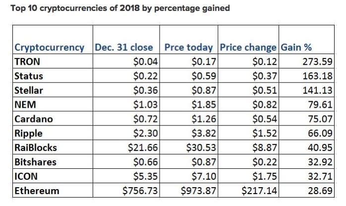 Cryptocurrencies are minting new millionaires faster than any other asset class in history. Blockchain, ...