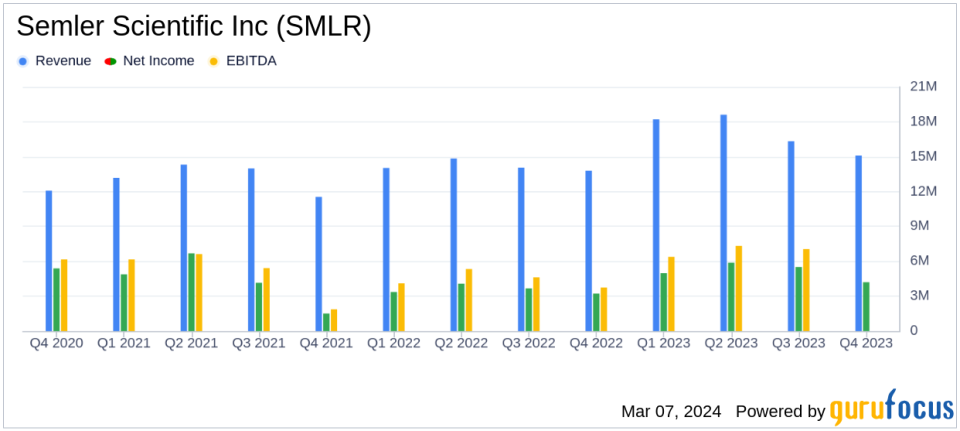 Semler Scientific Inc (SMLR) Reports Robust Revenue and Net Income Growth in Q4 and Full Year 2023