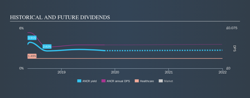 AIM:ANCR Historical Dividend Yield, October 20th 2019