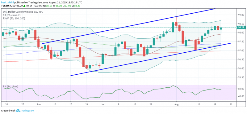 US Dollar Index 1 Day 21 August 2019