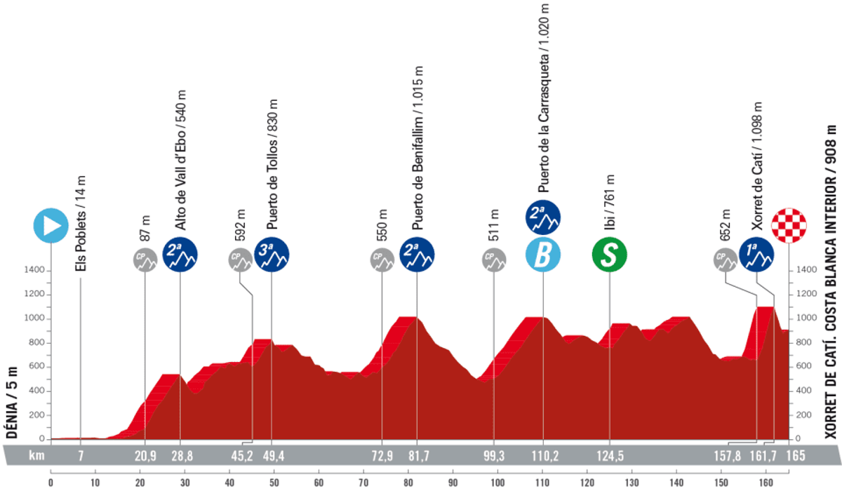 La Vuelta a Espana 2023 – stage 8 profile (LaVuelta)