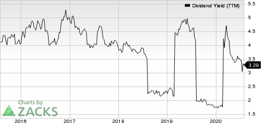 AstraZeneca PLC Dividend Yield (TTM)