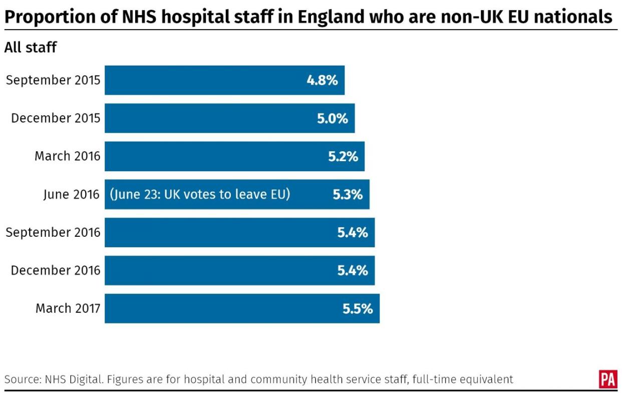 Proportion of all NHS hospital staff in England who are non-UK EU nationals