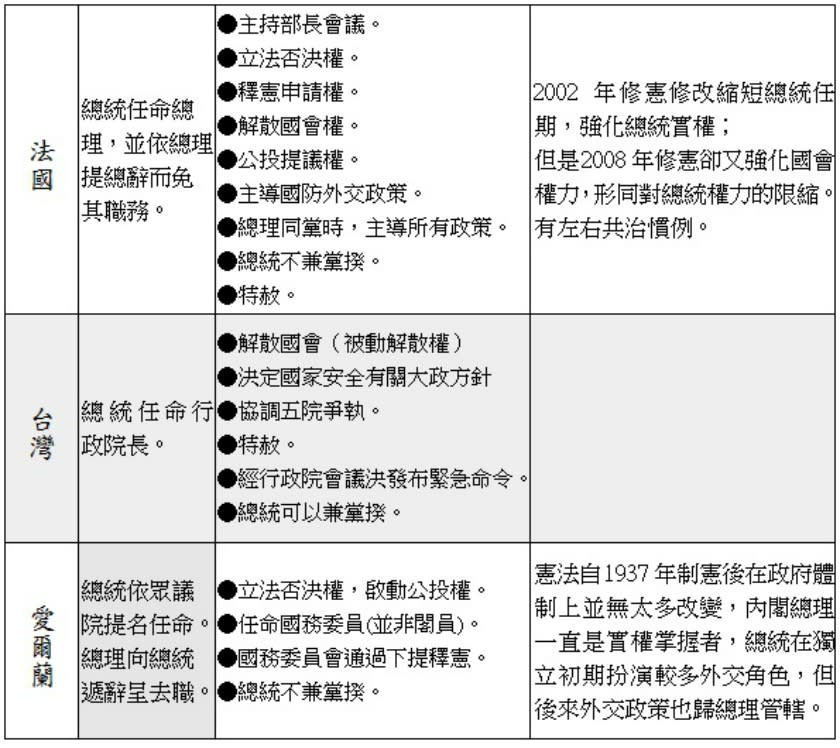 表一、台灣、法國、愛爾蘭三國總統權限比較表