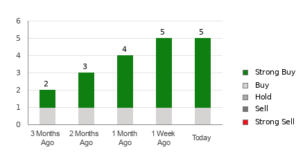 Broker Rating Breakdown Chart for CLFD