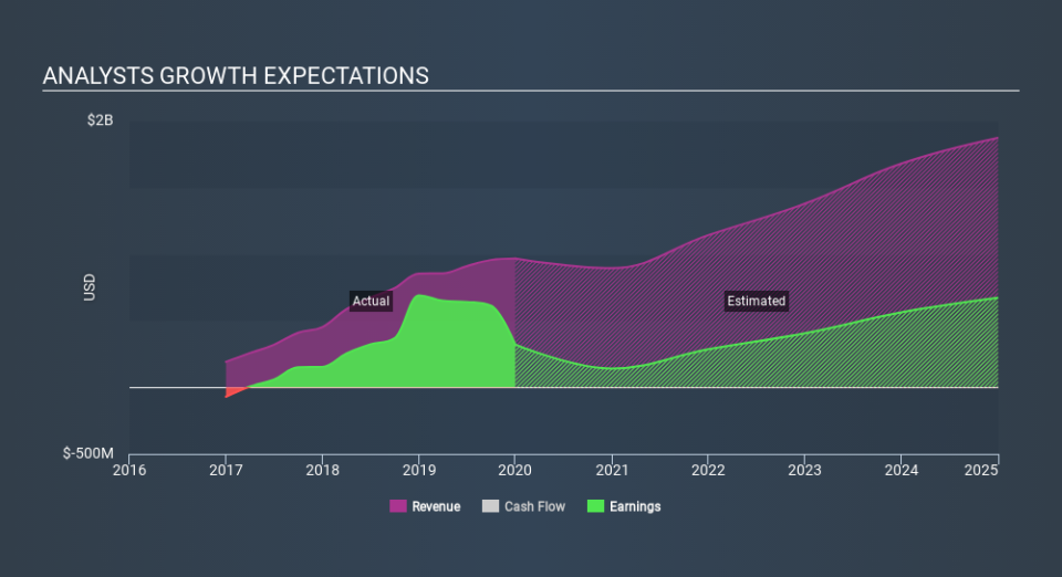 NasdaqGS:EXEL Past and Future Earnings, February 27th 2020