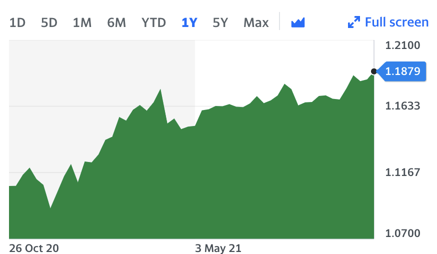 The pound has been mostly gaining steadily against the euro since December 2020. Chart: Yahoo Finance UK