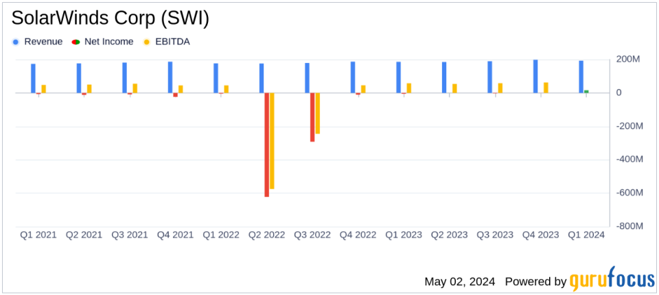 SolarWinds Corp (SWI) Q1 2024 Earnings: Exceeds Revenue Forecasts and Delivers Robust EBITDA Growth
