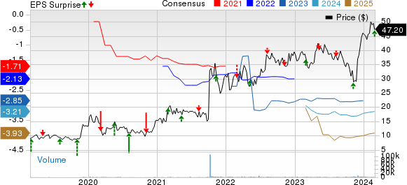 Xenon Pharmaceuticals Inc. Price, Consensus and EPS Surprise