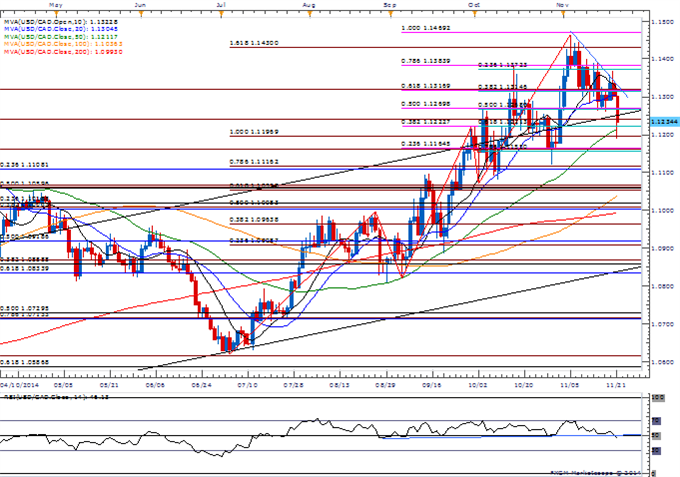 USD/CAD Daily Chart