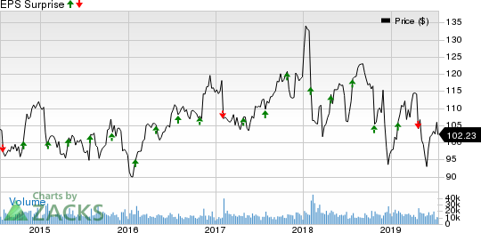 United Parcel Service, Inc. Price and EPS Surprise