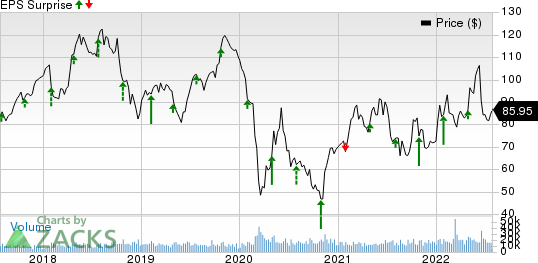 Phillips 66 Price and EPS Surprise