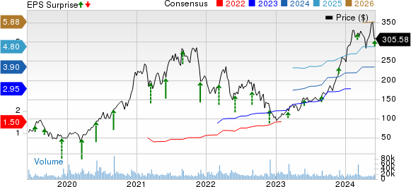 CrowdStrike Price, Consensus and EPS Surprise