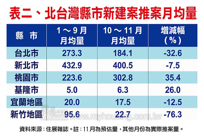 北台灣無縣市例外建案都呈減幅。（圖／住展雜誌提供）