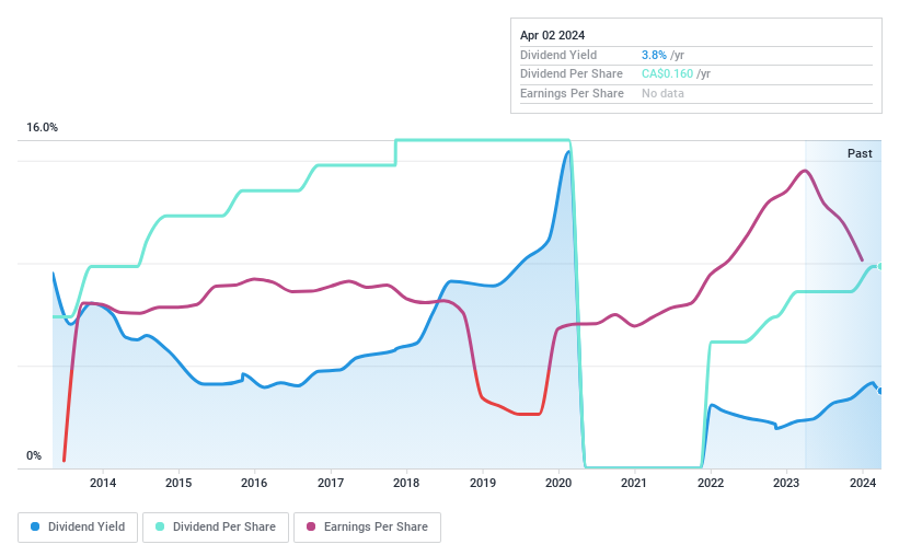 TSX:SXP Dividend History as at Apr 2024