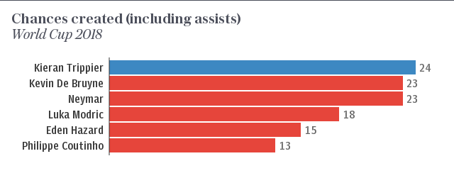 Chances created (including assists) - World Cup 2018