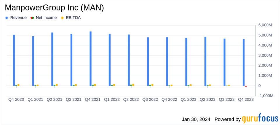 ManpowerGroup Inc (MAN) Faces Headwinds: Q4 Earnings Reveal Challenges and Resilience