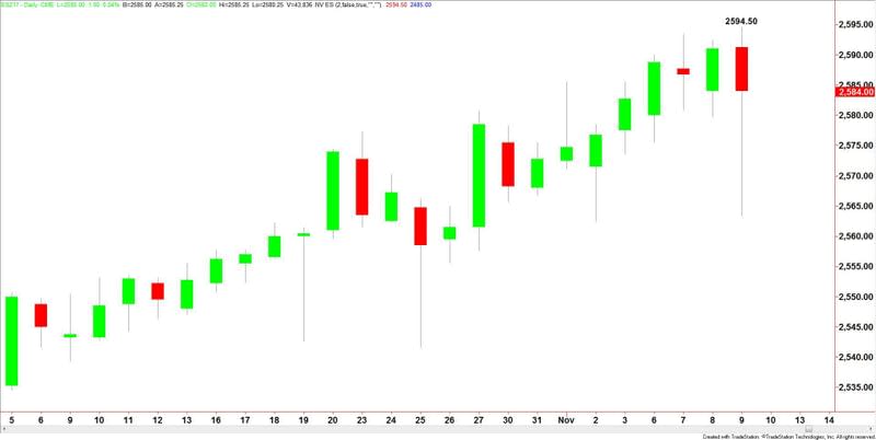 S&P 500 Index