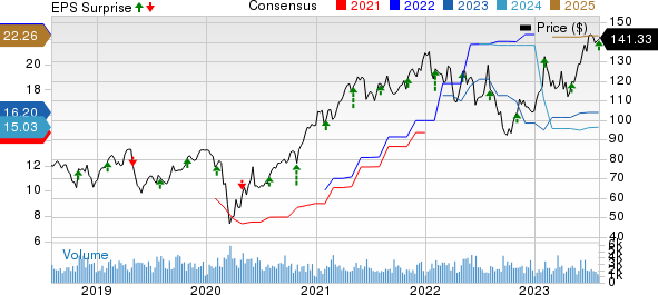 Arrow Electronics, Inc. Price, Consensus and EPS Surprise