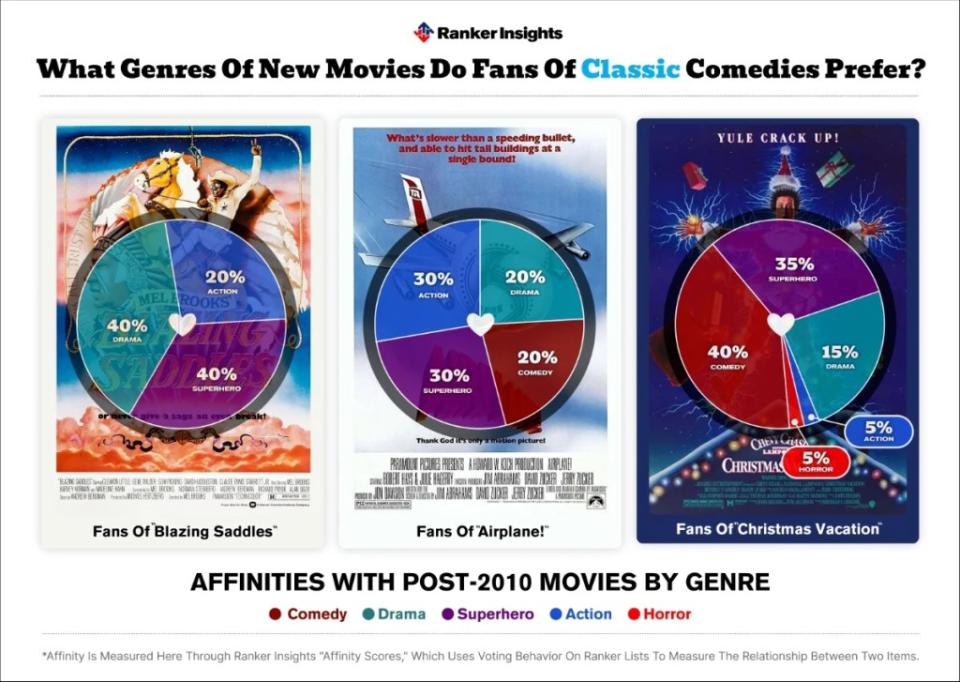 Charts depicting which types of recent films fans of classic comedy prefer - Unlike more recent movies like “Superbad,” fans of classics like “Airplane” and “Blazing Saddles” tend to prefer action flicks and prestige dramas over newer comedies