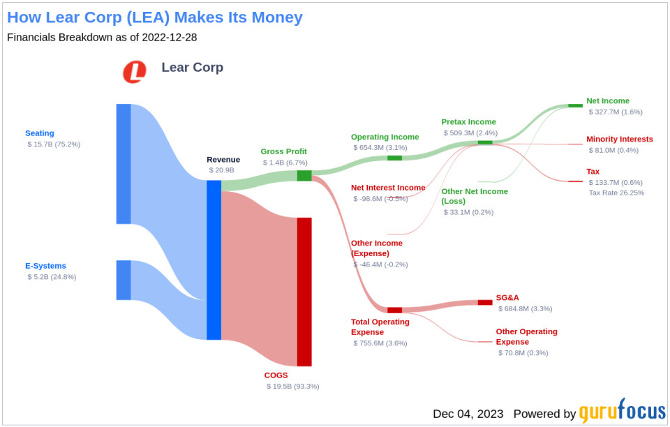 Lear Corp's Dividend Analysis