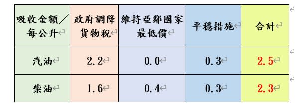 吸收金額。（圖／中油公司提供）