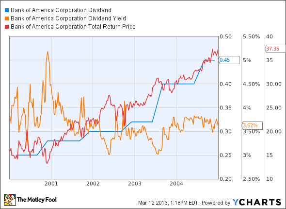 BAC Dividend Chart