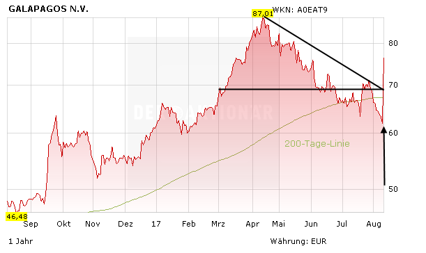 +18%: AKTIONÄR-Hot-Stock Galapagos gelingt der Befreiungsschlag