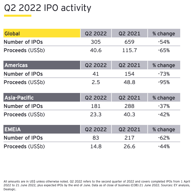 Q2 2022 IPO activity by total and region 