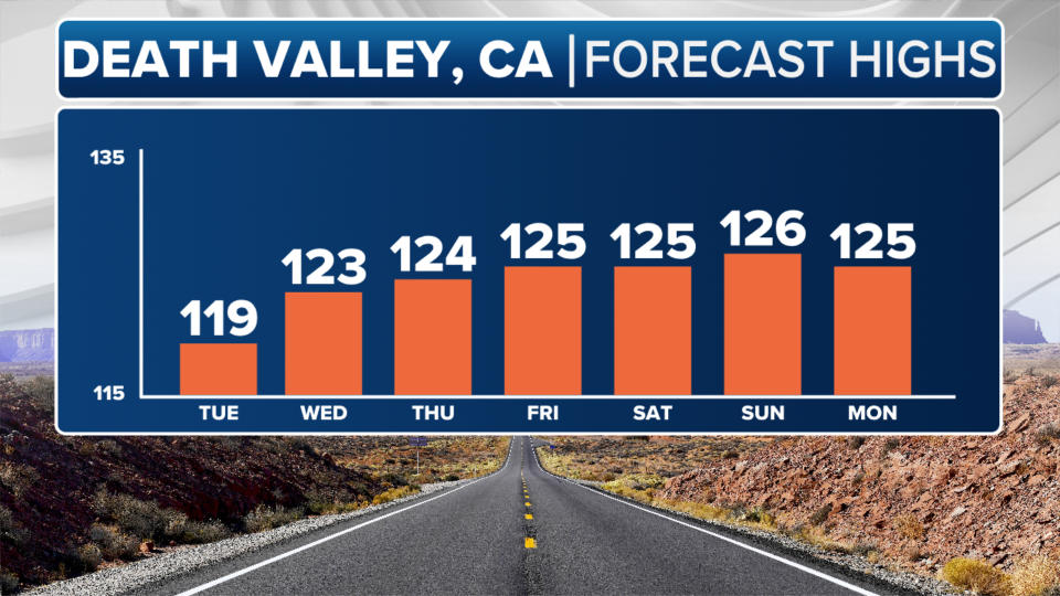 Death Valley Daily Highs