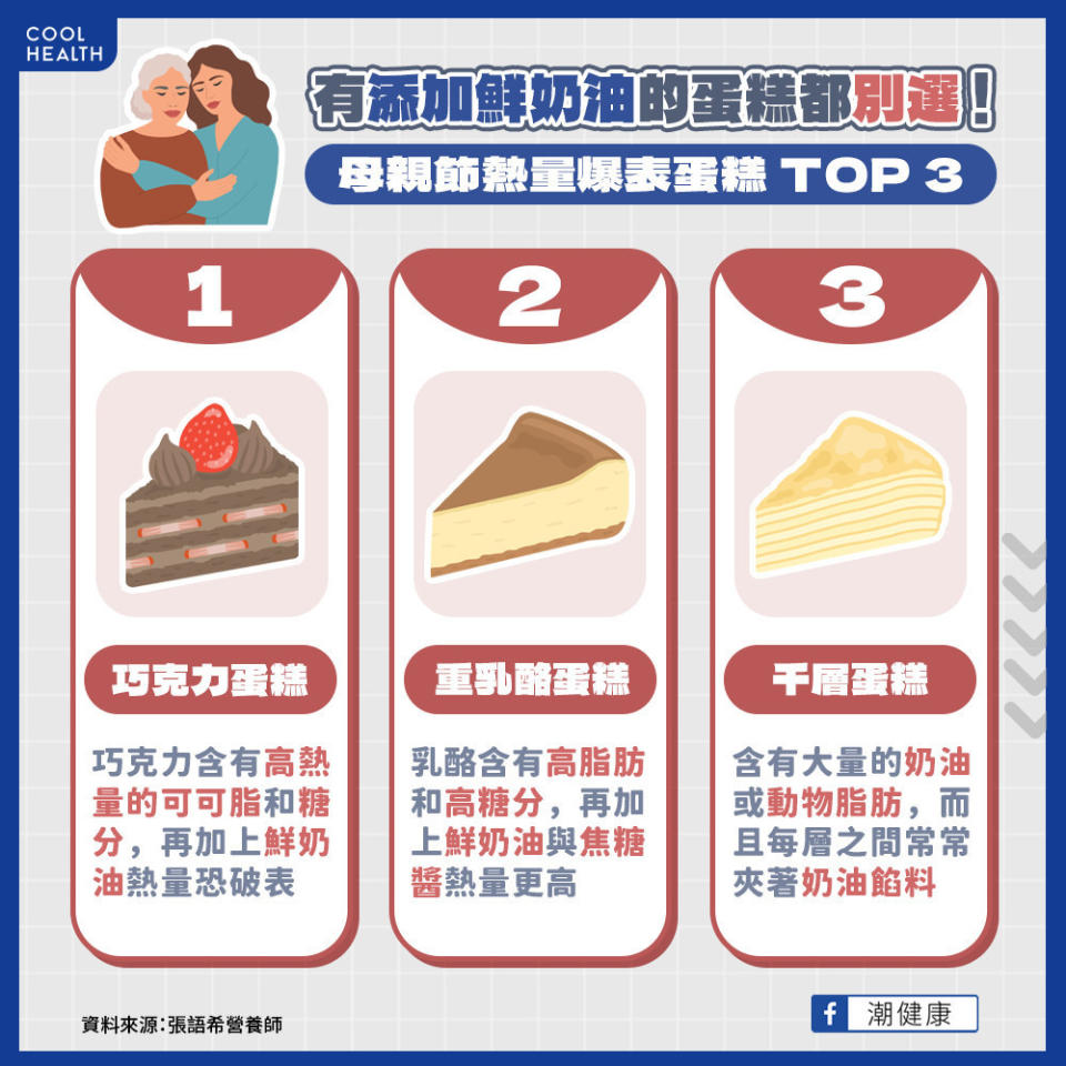 一塊蛋糕熱量=2碗白飯？ 營養師揭母親節「最肥蛋糕」TOP 3