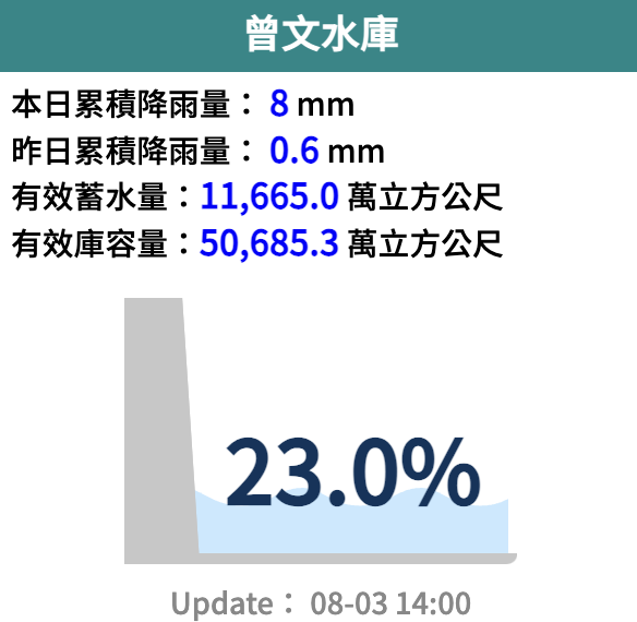 曾文水庫蓄水率僅23%，解渴就靠卡努颱風。（翻攝自水利署官網）