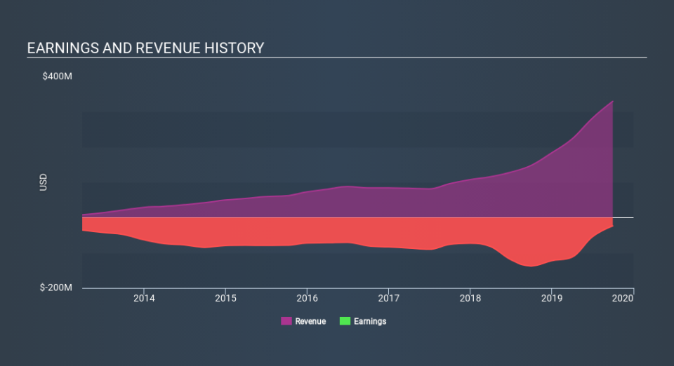 NasdaqGM:TNDM Income Statement, January 15th 2020