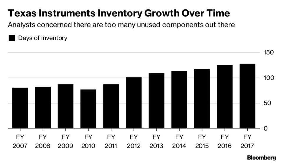 Texas Instruments Gives Weaker Forecasts, Indicates Slowdown