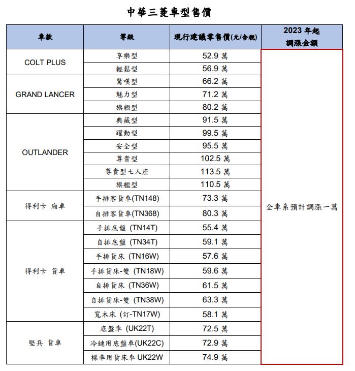 中華三菱漲價一覽表。圖/中華車提供