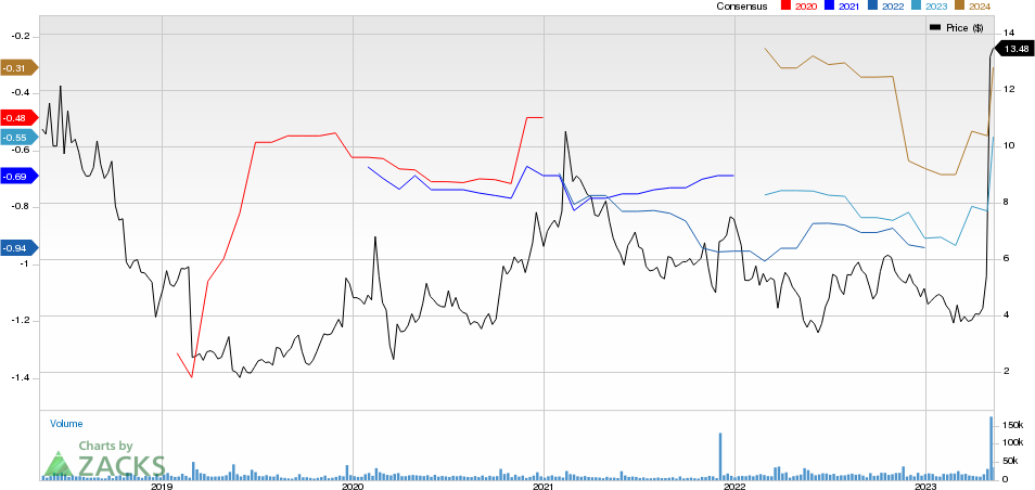 ImmunoGen, Inc. Price and Consensus