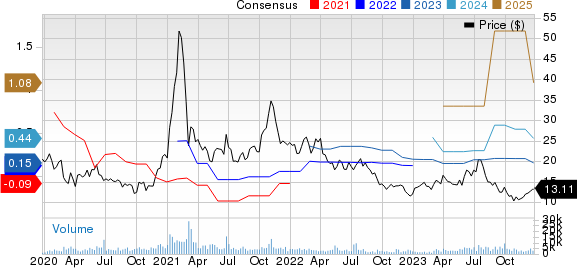 Stratasys, Ltd. Price and Consensus