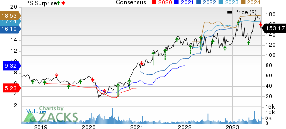 WESCO International, Inc. Price, Consensus and EPS Surprise