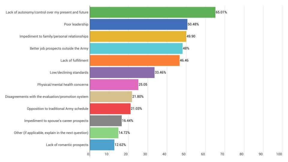 One of multiple findings from a survey conducted by Capt. Lindsay Gabow on why junior officers are leaving the Army. (Jacki Belker/Staff)
