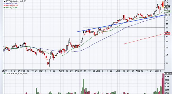 top stock trades for PTON