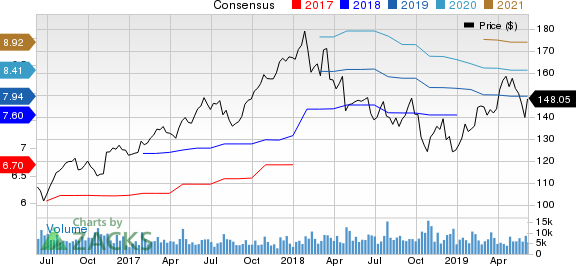 Illinois Tool Works Inc. Price and Consensus